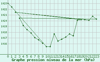 Courbe de la pression atmosphrique pour Llanes