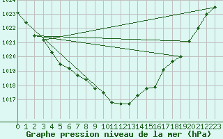 Courbe de la pression atmosphrique pour Kotka Haapasaari