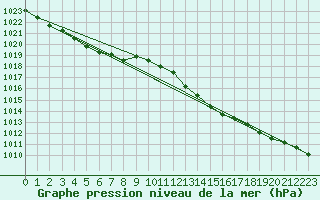 Courbe de la pression atmosphrique pour Amur (79)