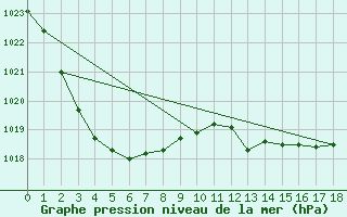 Courbe de la pression atmosphrique pour Windorah Airport