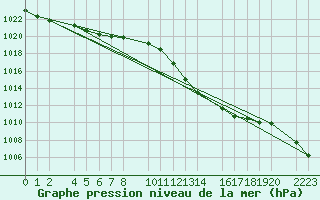 Courbe de la pression atmosphrique pour guilas