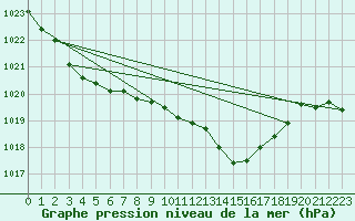 Courbe de la pression atmosphrique pour Tthieu (40)