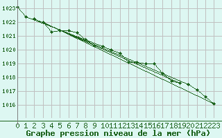 Courbe de la pression atmosphrique pour Boscombe Down