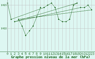 Courbe de la pression atmosphrique pour Recoules de Fumas (48)