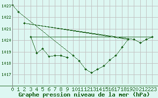 Courbe de la pression atmosphrique pour Nottingham Weather Centre