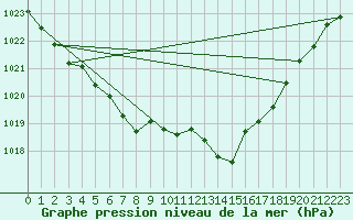 Courbe de la pression atmosphrique pour Besanon (25)