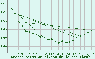 Courbe de la pression atmosphrique pour Mona