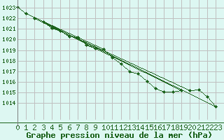 Courbe de la pression atmosphrique pour Spa - La Sauvenire (Be)