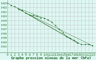 Courbe de la pression atmosphrique pour Orly (91)