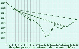 Courbe de la pression atmosphrique pour Recoubeau (26)