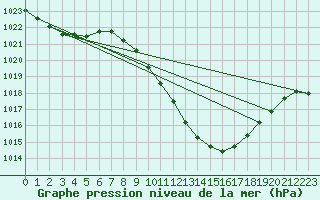 Courbe de la pression atmosphrique pour Logrono (Esp)