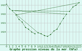 Courbe de la pression atmosphrique pour Neuruppin