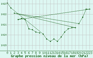 Courbe de la pression atmosphrique pour Opole