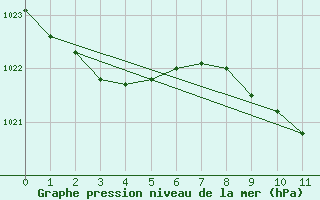 Courbe de la pression atmosphrique pour Punta Galea