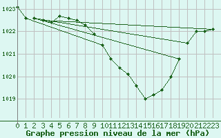 Courbe de la pression atmosphrique pour Mhleberg