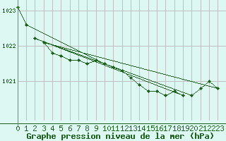 Courbe de la pression atmosphrique pour Parnu