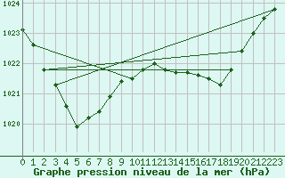 Courbe de la pression atmosphrique pour Dolembreux (Be)