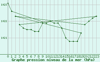 Courbe de la pression atmosphrique pour Gros-Rderching (57)