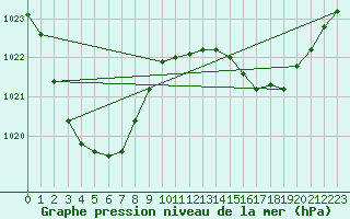 Courbe de la pression atmosphrique pour Charleville Airport