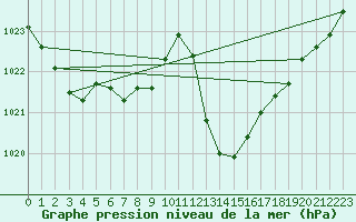 Courbe de la pression atmosphrique pour Tarbes (65)