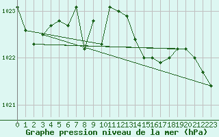 Courbe de la pression atmosphrique pour Leign-les-Bois (86)