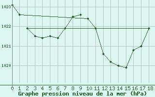 Courbe de la pression atmosphrique pour Cape Point