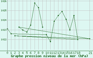 Courbe de la pression atmosphrique pour Mugla
