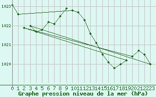 Courbe de la pression atmosphrique pour Santander (Esp)