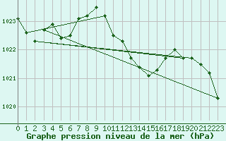 Courbe de la pression atmosphrique pour Meiringen