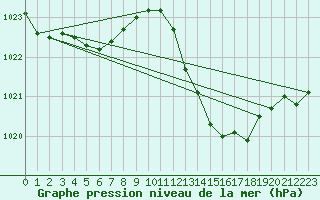 Courbe de la pression atmosphrique pour Rochegude (26)