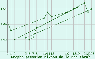 Courbe de la pression atmosphrique pour Parnu