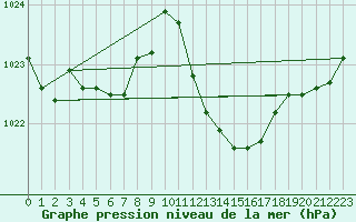 Courbe de la pression atmosphrique pour Viana Do Castelo-Chafe