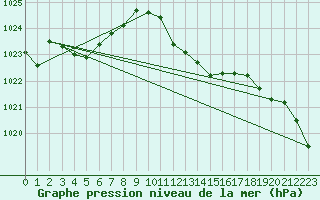 Courbe de la pression atmosphrique pour Ble - Binningen (Sw)