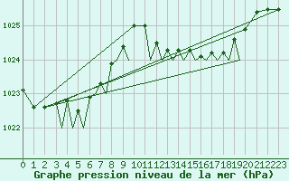 Courbe de la pression atmosphrique pour Guernesey (UK)