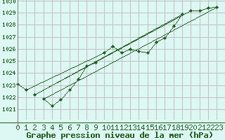 Courbe de la pression atmosphrique pour Ulm-Mhringen