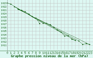 Courbe de la pression atmosphrique pour Riviere Du Loup, Que.