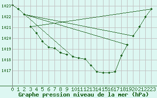 Courbe de la pression atmosphrique pour Cherbourg (50)