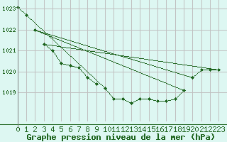 Courbe de la pression atmosphrique pour Culdrose