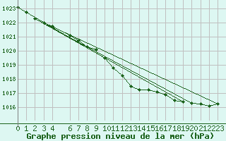 Courbe de la pression atmosphrique pour Geilo Oldebraten