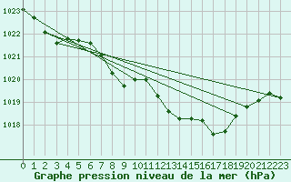 Courbe de la pression atmosphrique pour Keswick