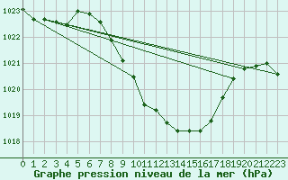 Courbe de la pression atmosphrique pour Waidhofen an der Ybbs