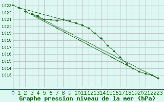 Courbe de la pression atmosphrique pour Sandillon (45)