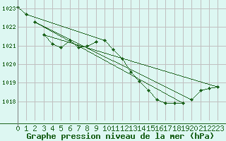 Courbe de la pression atmosphrique pour Ayamonte