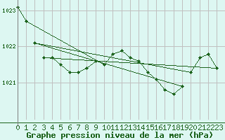 Courbe de la pression atmosphrique pour Vanclans (25)