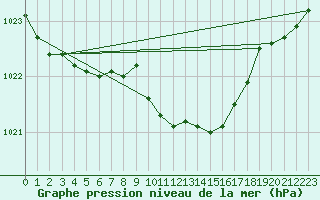 Courbe de la pression atmosphrique pour Pila