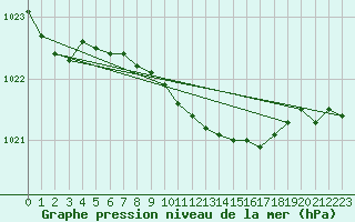 Courbe de la pression atmosphrique pour Holbaek