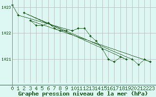 Courbe de la pression atmosphrique pour Vega-Vallsjo