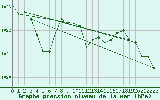 Courbe de la pression atmosphrique pour Weiden