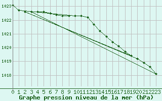 Courbe de la pression atmosphrique pour Strommingsbadan