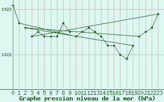 Courbe de la pression atmosphrique pour Utsira Fyr